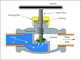 globe valve bs 1873 and api 602 projectmaterials