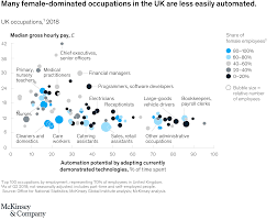 The Impact Of Automation On Employment For Women And Minorities Mckinsey Employment Administrative Jobs Automation