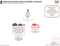 We did not find results for: Empat 4 Kluster Baharu Dilaporkan Hari Ini 25 12 2020 Covid 19 Malaysia