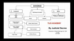 • does not require the bride to have a male guardian (wali) • includes condition that does not. Llbx Family Law Lecture 1 Muslim Divorce Talaq Types Classification Youtube