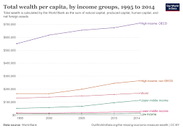 Total wealth per capita, by income ...