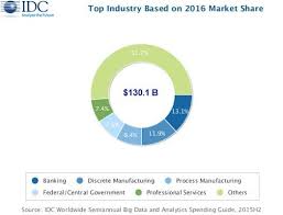 The Magic Of Data The Big Data And Analytics Roundup Big Data Data Analytics Dental Economics