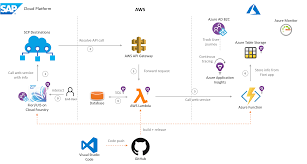 Azure offers a free tier, which provides free use of certain services for the first 12 months, and free forever usage of specific. Embrace Multi Cloud Or How To Climb Down The Distributed Troubleshooting Rabbit Hole Sap Blogs