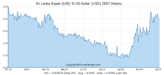 Sri Lanka Rupee Lkr To Us Dollar Usd History Foreign