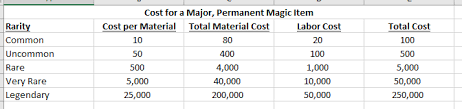 Dnd 5e damaging cantrips table. The Great Magic Item Analysis How To Price An Item The Angry Gm