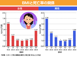 太りすぎより怖いやせすぎ、死亡率高いＢＭＩが低い群／女は筋肉 男は脂肪（13） - 樋口満・早大スポーツ科学学術院名誉教授：アスレシピ