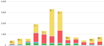 Google Chart How To Move Annotation On Top Of Columns