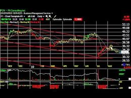 Cpts Gpn Jcg V Stock Charts Harry Boxer Thetechtrader Com