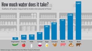 Food Water Footprint News On Tap