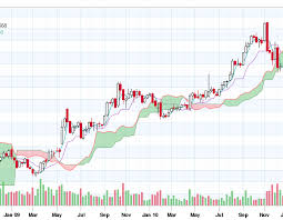 Nse Bse Ichimoku Eod Chart Using Chartink