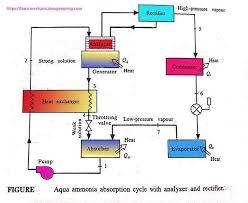 Basic Principles Of Vapour Absorption Refrigeration System Steam Turbine Vapor Mechanical Engineering