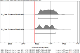 There are also regular major. Combining Ancient Dna And Radiocarbon Dating Data To Increase Chronological Precision Biorxiv