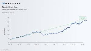 Each miner is responsible for verifying 1 megabyte (mb) worth of bitcoin transactions. Bitcoin Hash Rate Hits All Time Highs To Start 2020 Bitcoin