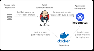 Jenkins is one of the most important tools in devops.i hope you have read my previous blog on what is jenkins.in this jenkins tutorial blog, i will focus on jenkins architecture and jenkins build pipeline along with that i will show you how to create a build in jenkins. Dynamic Cluster Jenkins Docker And Kubernetes
