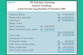 Neraca saldo sebelum penyesuaian cara membuat sebagai berikut ini. Update Contoh Format Penyusunan Laporan Laba Rugi
