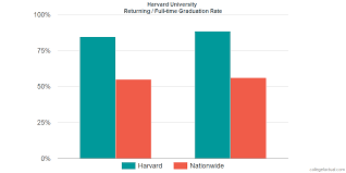 Returning Full Time Graduation Rates At Harvard University