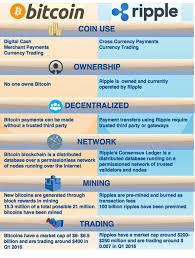 Xrp price, charts, volume, market cap, supply, news, exchange rates, historical prices, xrp to usd converter, xrp coin complete info/stats. Simple Comparison Between Bitcoin Vs Ripple The New Leader On Coin Market Cap That Replaces Ethereum In Ranking And Is Talk Of The Town Steemit