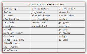 Sailing Chart Secrets V Seabed Symbols For Chart Navigation