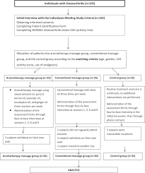 We give you barber murat on this. The Effect Of Aromatherapy Massage On Knee Pain And Functional Status In Participants With Osteoarthritis Sciencedirect
