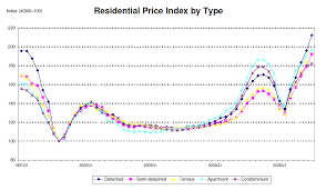 singapore residential price index chart of residential