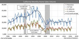 Economic Trends In California Real Estate Pdf