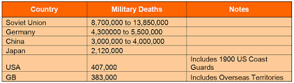 Wwii Some Interesting Death Toll Statistics Lazer Horse