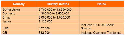 wwii some interesting death toll statistics lazer horse