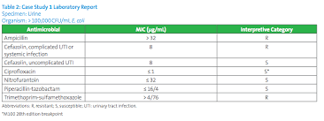 Understanding Cefazolin Reporting For Enterobacteriaceae