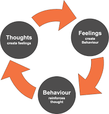 It also makes use of learning techniques such as operant conditioning, modeling, and biofeedback to modify human behavior, more or less synonymous with behavior therapy. 4 Differences Between Cbt And Dbt And How To Tell Which Is Right For You Skyland Trail