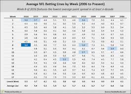 Fantasy football, cheering on your favorite team. Week 8 S Nfl Betting Lines Are Lowest In At Least A Decade Eldorado
