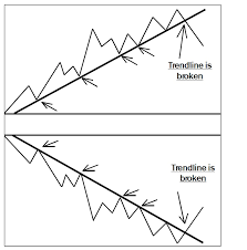 How To Draw Trendlines For Better Investment Results