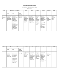 Jadual spesifikasi kandungan atau lebih dikenali sebagai jsk merupakan salah satu tugasan subjek kpd 3016 semester 2014/2015 ismp pendidikan khas upsi. Jadual Spesifikasi Kandungan Pengurusan Diri Pk