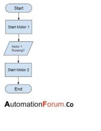 What Is Sequential Function Chart Instrumentation And