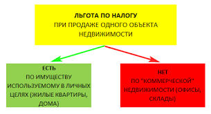 Nalog S Prodazhi Kvartiry V Belarusi Nalogi V Zone By