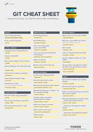 Git Cheat Sheet Cheat Sheets Learn Computer Coding Computer Science Programming