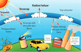 Tren untuk poster upaya pencegahan penyakit seksual koleksi poster. Efek Rumah Kaca Perubahan Iklim Pemanasan Global Atmosfer