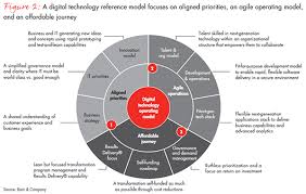 Rebooting It What Separates Digital Leaders From The Rest Operating Model Digital Enterprise Business Analyst Tools