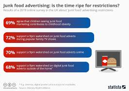 Chart Junk Food Advertising Is The Time Ripe For