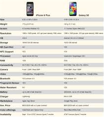 Iphone 6 Plus Vs Samsung Galaxy S5 Its All About What You