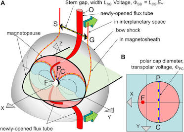 Magnetic flux interactions at space boundaries, AI generated