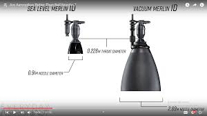Spacex's merlin family of rocket engines are rather primitive compared to russia's most advanced engine. Merlin Engine Dimensions Spacex Rocket Engine Drone Technology