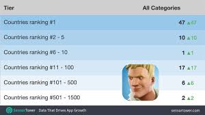 Fortnite Topped Ios Charts In 47 Countries Less Than 24