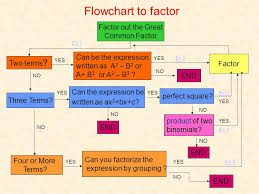 Flowchart To Factor Factor Out The Great Common Factor Ppt