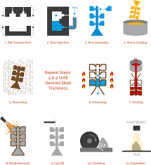 Investment Casting Process Steps And Flow Chart American