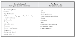 Polycystic Ovarian Syndrome And Periodontal Disease Is There A Link