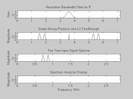 Does the analyzer put a bandpass around a particular frequency and measure the amplitude? Spectrum Analyzer Wikipedia