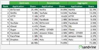 netflix dominates bandwidth usage with youtube distant