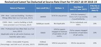 revised and latest tds tax deducted at source rate chart for