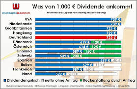 07.08.2020) bringt die ausschüttung von 3,30 euro eine rendite von 6,9 %! Was Von Der Dividende Nach Steuern Bei Uns Ankommt Alleaktien Investment Strategie