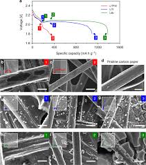 A compound may contain ions (an ion is an atom that has lost or gained electrons). Achieving Three Dimensional Lithium Sulfide Growth In Lithium Sulfur Batteries Using High Donor Number Anions Nature Communications